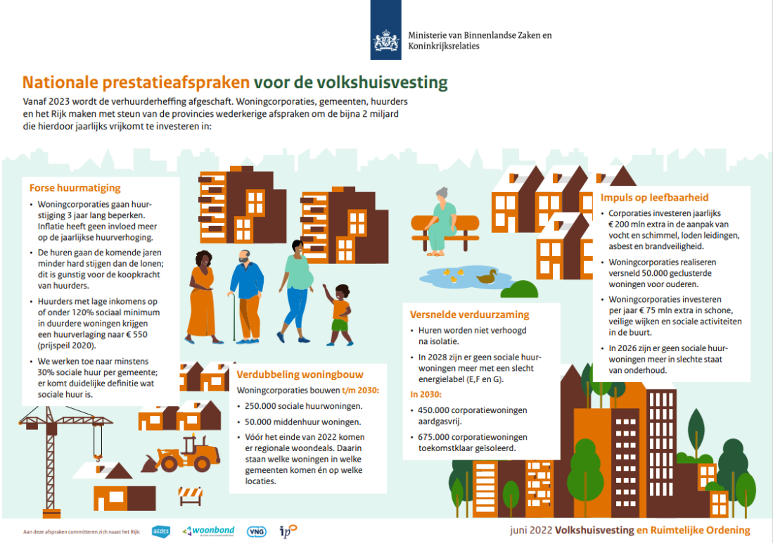 Kabinet Sluit Nationale Prestatieafspraken Volkshuisvesting Met Aedes ...